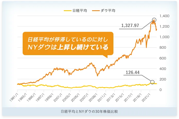 日経平均が停滞しているのに対しNYダウは上昇し続けている／日経平均とNYダウの30年株価比較