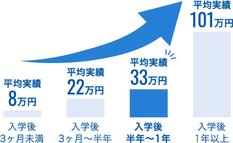 入学後3ヶ月未満-平均実績8万円 入学後3ヶ月〜半年-平均実績22万円 入学後半年〜1年-平均実績33万円 入学後1年以上-平均実績101万円