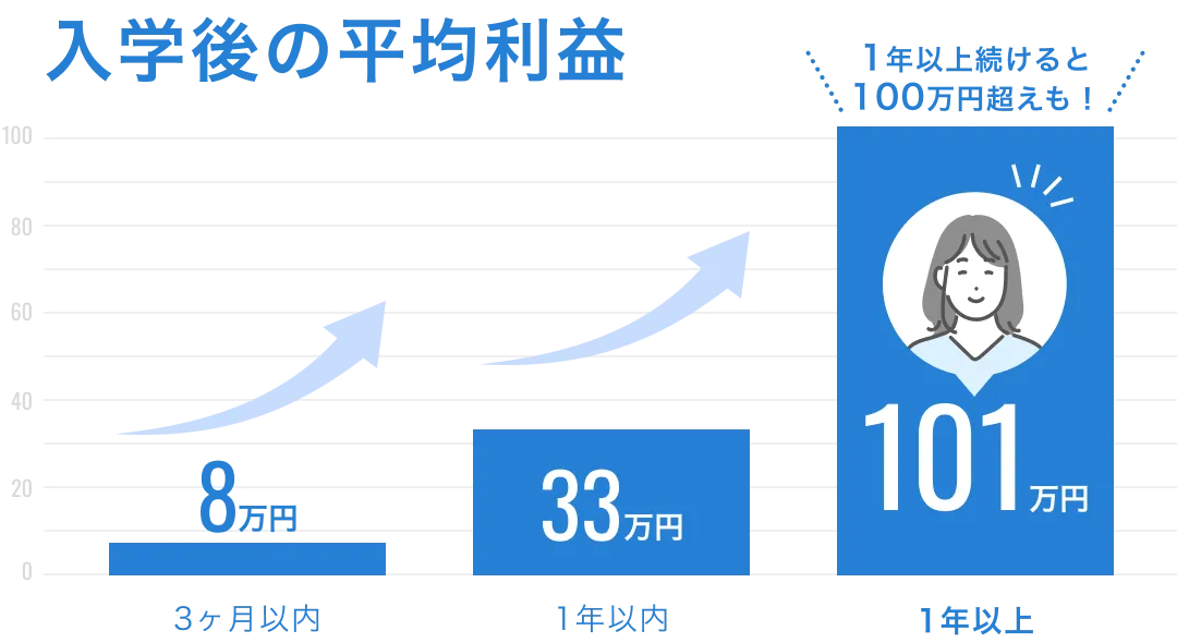 入学後の平均利益 3ヶ月以内-8万円 1年以内-33万円 1年以上-101万円 1年以上続けると100万円超えも！
