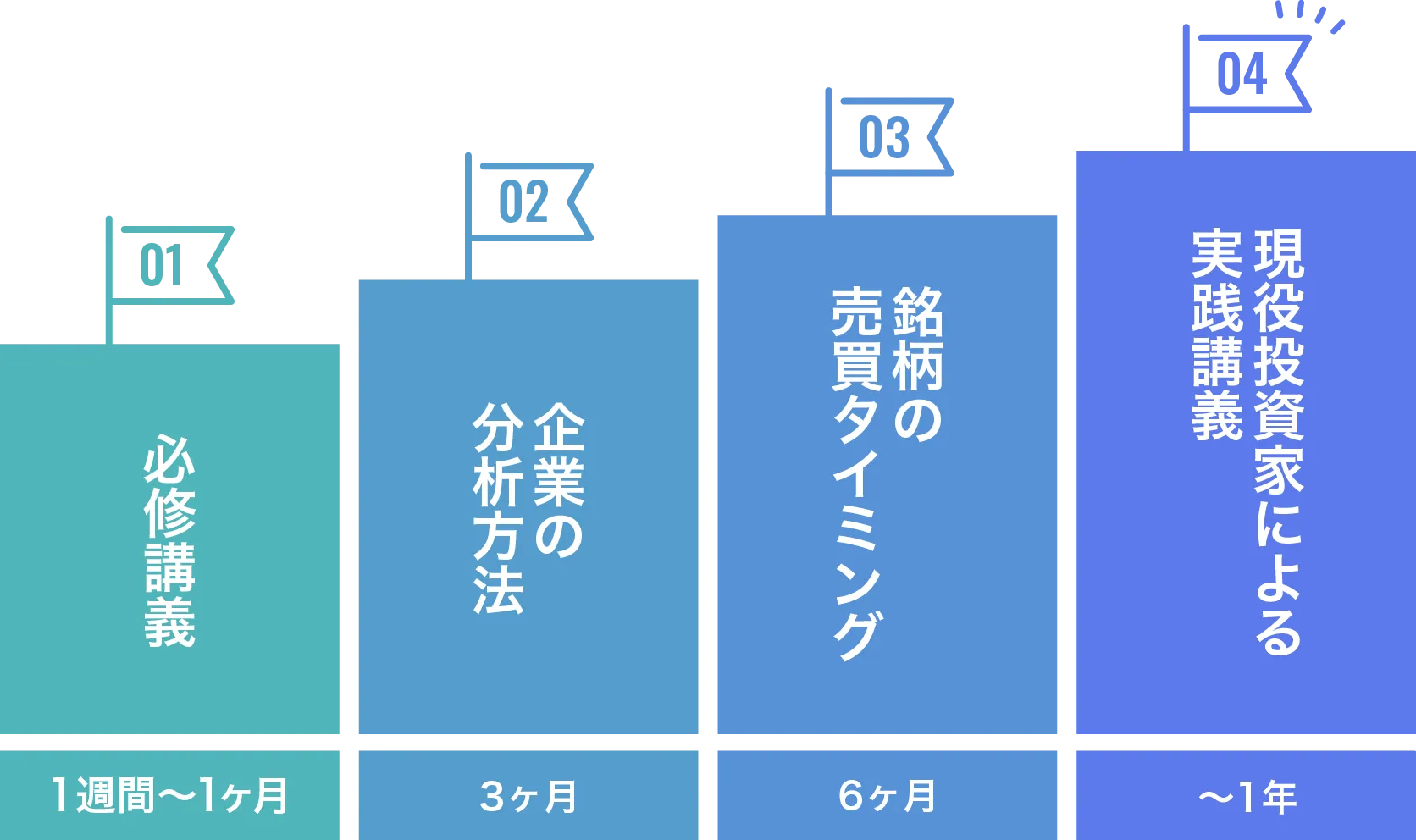 01.土台講義：1週間〜1ヶ月 02.企業の分析方法：3ヶ月 03.銘柄の売買タイミング：6ヶ月 04.現役投資家による実践講義：〜1年 ※下記項目より一部抜粋