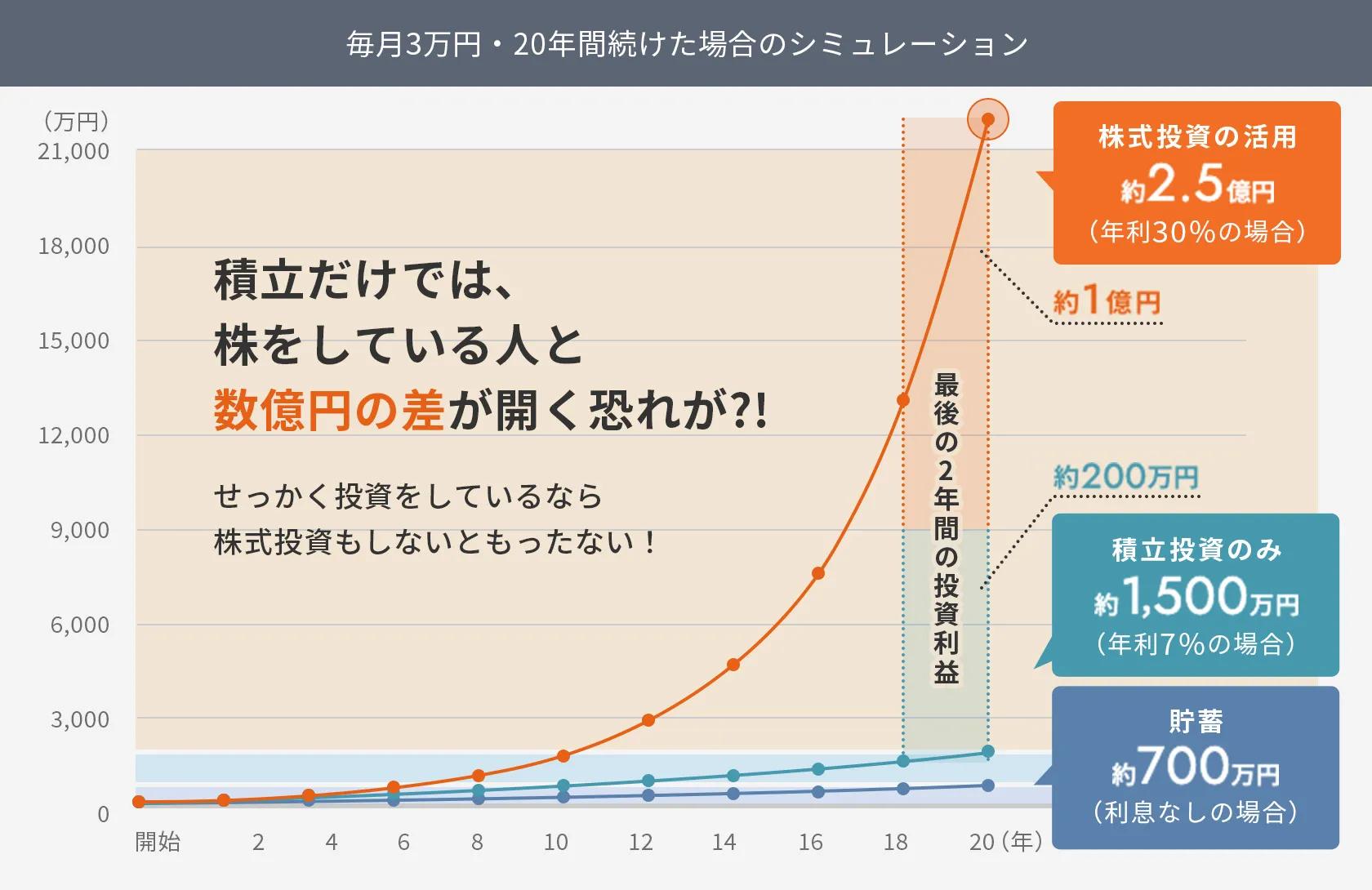 毎月3万円・20年間続けた場合のシミュレーション