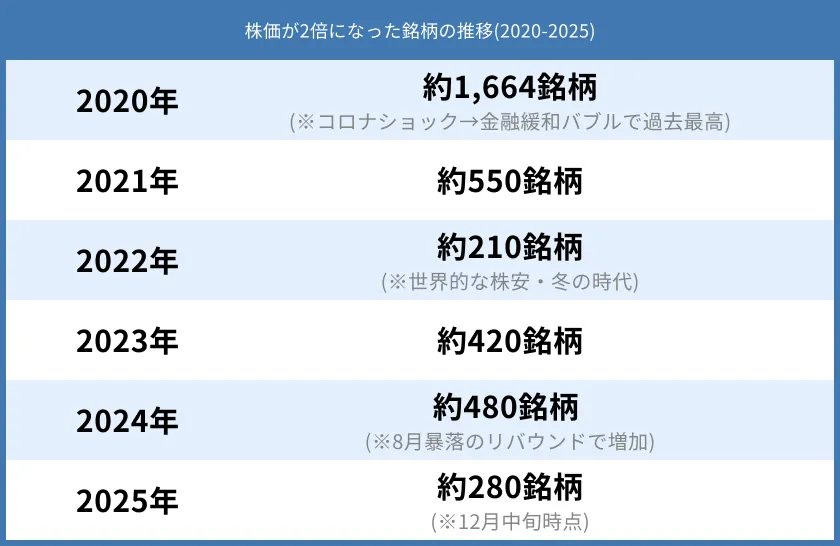 株価が2倍になった銘柄の推移(2020-2025)