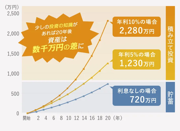 毎月3万円・20年間続けた場合のシュミュレーション(積み立て投資・貯蓄の比較) 少しの投資の知識があれば20年後資産は数千万円の差に 年利10%の場合2,280万円 年利5%の場合1,230万円 利息なしの場合720万円