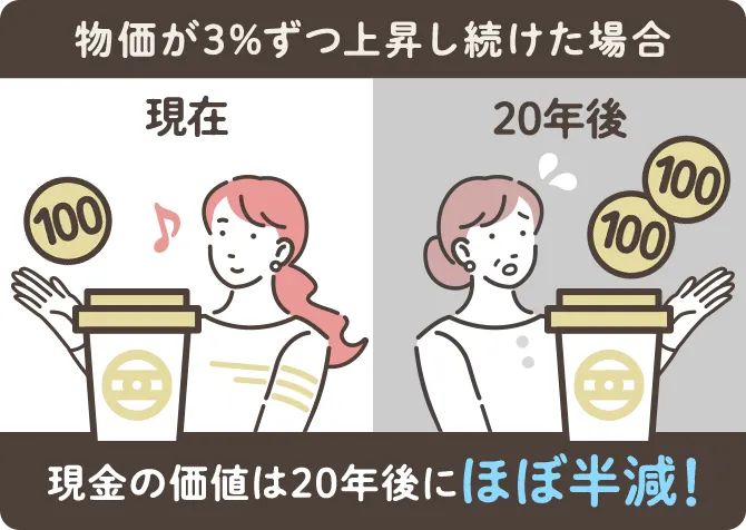 物価が3%ずつ上昇し続けた場合 現金の価値は20年後にほぼ半減！