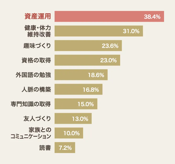 資産運用 38.4％, 健康・体力維持改善 31.0％, 趣味づくり 23.6％, 資格の取得 23.0％, 外国語の勉強 18.6％, 人脈の構築 16.8％, 専門知識の取得 15.0％, 友人づくり 13.0％, 家族とのコミュニケーション 10.0％, 読書 7.2％