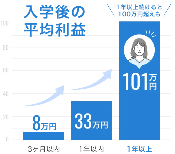 入学後の平均利益 3ヶ月以内-8万円 1年以内-33万円 1年以上-101万円 1年以上続けると100万円超えも！