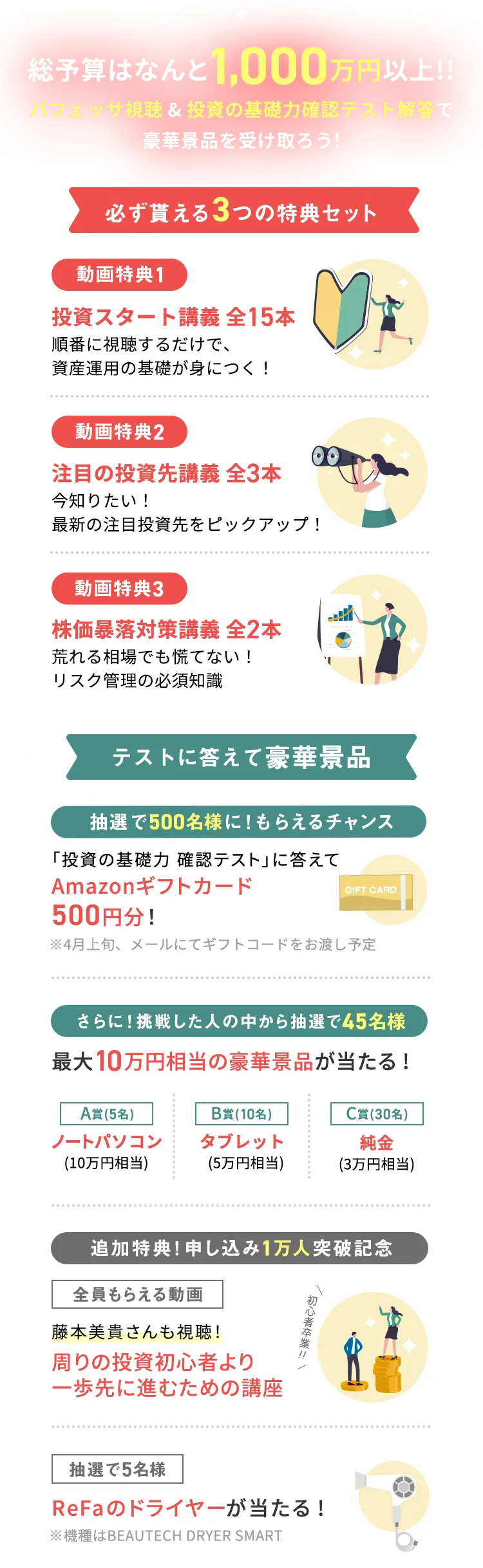 総予算はなんと1,000万円以上!バフェッサ視聴＆投資力テスト解答で豪華景品を受け取ろう! 必ず貰える3つの特典セット 動画特典1 投資スタート講義 全15本 順番に視聴するだけで、資産運用の基礎が身につく! 動画特典2 注目の投資先講義 全3本 今知りたい! 最新の注目投資先をピックアップ! 動画特典3 株価暴落対策講義 全2本 荒れる相場でも慌てない! リスク管理の必須知識 テストに答えて豪華景品 抽選で500名様に!もらえるチャンス 「投資の基礎力確認テスト」に答えてAmazonギフトカード500円分! ※4月上旬、メールにてギフトコードをお渡し予定 さらに!挑戦した人の中から抽選で45名様最大10万円相当の豪華景品が当たる! A賞（5名） ノートパソコン（10万円相当） B賞（10名） タブレット（5万円相当） C賞（30名） 純金（3万円相当） 追加特典!申し込み1万人突破記念 【全員もらえる動画】藤本美貴さんも視聴 周りの投資初心者より一歩先に進むための講座 【抽選5名】ReFaのドライヤーが当たる! ※機種はBEAUTECH DRYER SMART