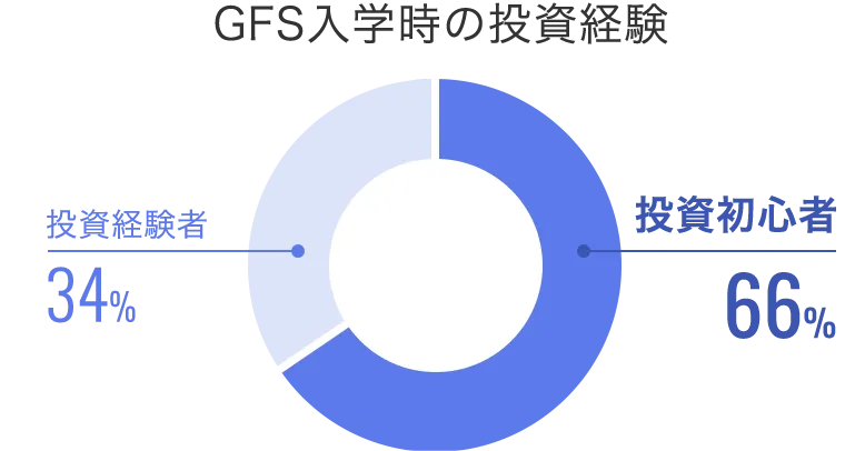 「GFS入学時の投資経験」投資経験者34%、投資未経験者66%のグラフ画像