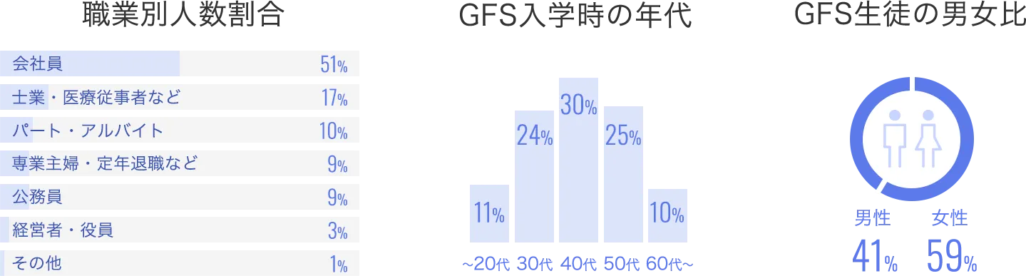 「職業別人数割合」会社員51%、士業・医療従事者など17%、パート・アルバイト10%、専業主婦・定年退職など9%、公務員9%、経営者・役員3%、その他1%、「GFS入学時の年代」20代21%、30代28%、40代25%、50代以降26%。「GFS生徒の男女比」男性51.8%、女性28.2%のグラフ画像