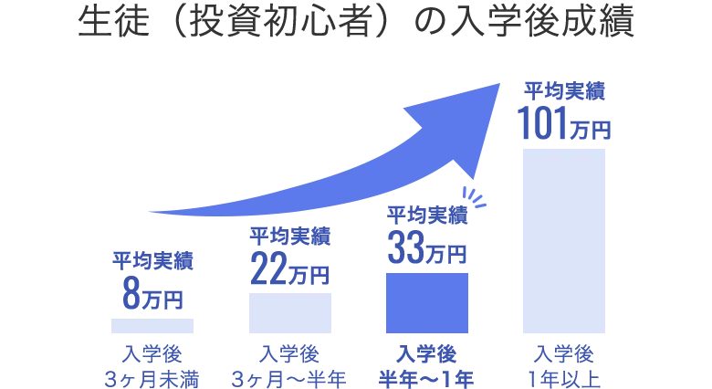 生徒（投資初心者）の入学後成績、GFSへ入学後3ヶ月未満では平均実績8万円、入学後3ヶ月〜半年では平均実績22万円、入学後半年〜1年では平均実績33万円、入学後1年以上では平均実績101万円となるグラフの画像