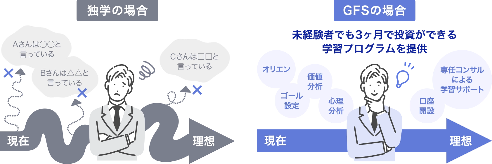 独学の場合では、現在から理想への道に悩みが付き纏い、真っ直ぐに進むことが困難。GFSに入学した場合では、未経験者でも3ヶ月で投資ができる学習プログラムを提供しているので、現在から理想まで迷わずに進むことができる。例えば、オリエンテーション・ゴール設定・価値分析・心理分析・口座開設・専任コンサルによる学習サポートなどがあることを説明している画像