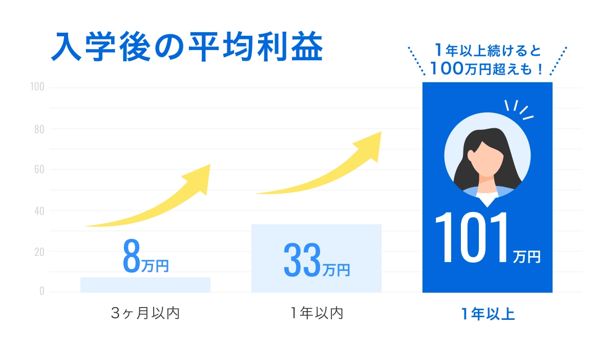 入学後の平均利益 3ヶ月以内 8万円、1年以内 33万円、1年以上 101万円、1年以上続けると100万円超えも！