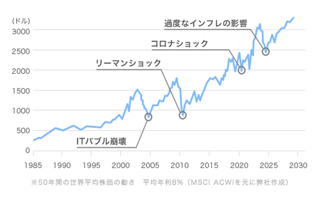 右肩上がりのチャート※50年間の世界平均株価の動き平均年利8%(MSCI ACWIを元に弊社作成)